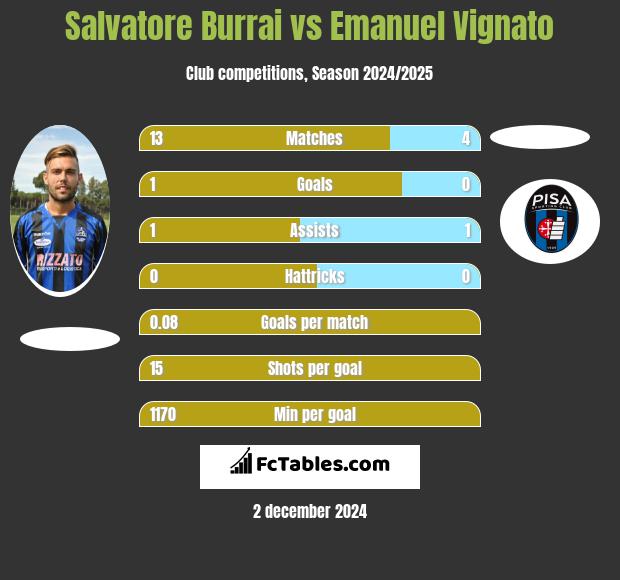 Salvatore Burrai vs Emanuel Vignato h2h player stats