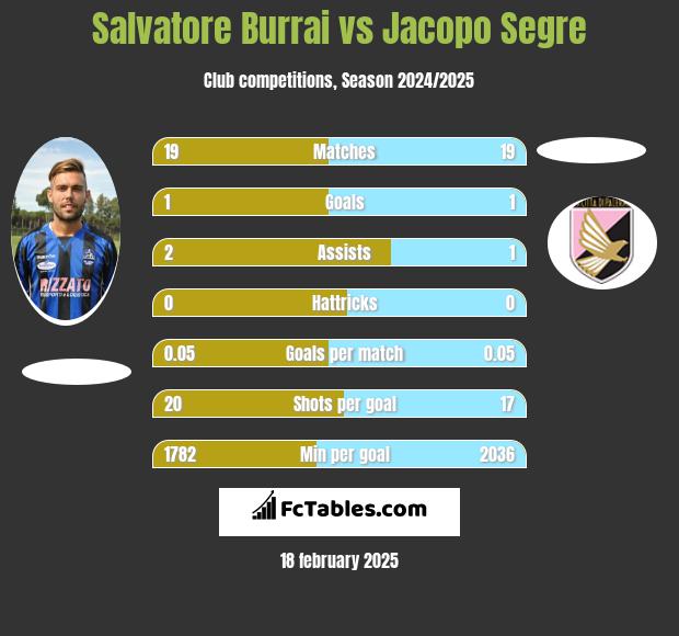 Salvatore Burrai vs Jacopo Segre h2h player stats