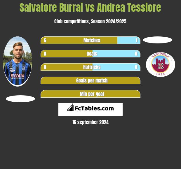 Salvatore Burrai vs Andrea Tessiore h2h player stats