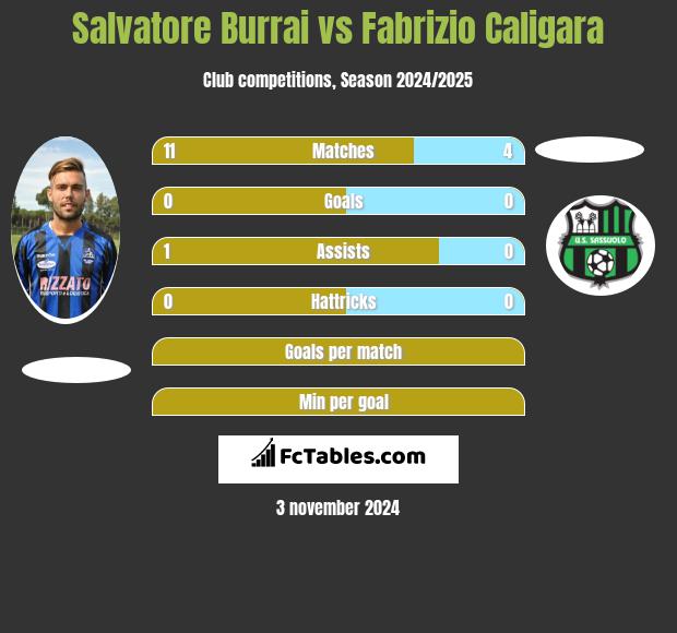 Salvatore Burrai vs Fabrizio Caligara h2h player stats