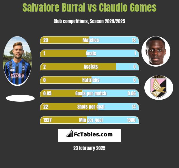 Salvatore Burrai vs Claudio Gomes h2h player stats