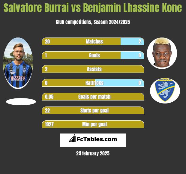 Salvatore Burrai vs Benjamin Lhassine Kone h2h player stats