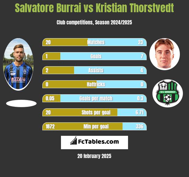 Salvatore Burrai vs Kristian Thorstvedt h2h player stats