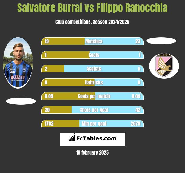 Salvatore Burrai vs Filippo Ranocchia h2h player stats