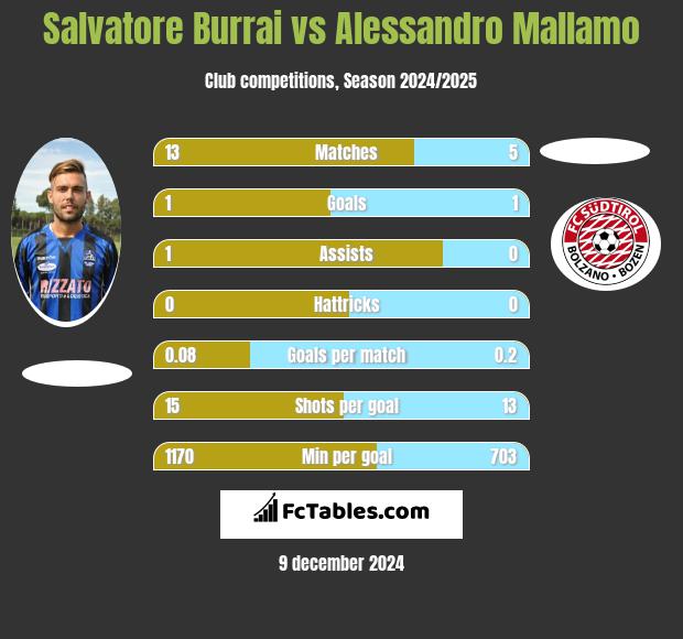 Salvatore Burrai vs Alessandro Mallamo h2h player stats