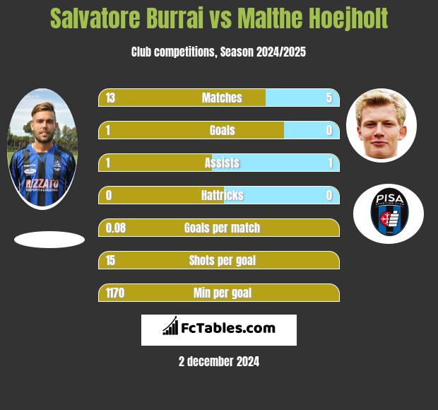 Salvatore Burrai vs Malthe Hoejholt h2h player stats