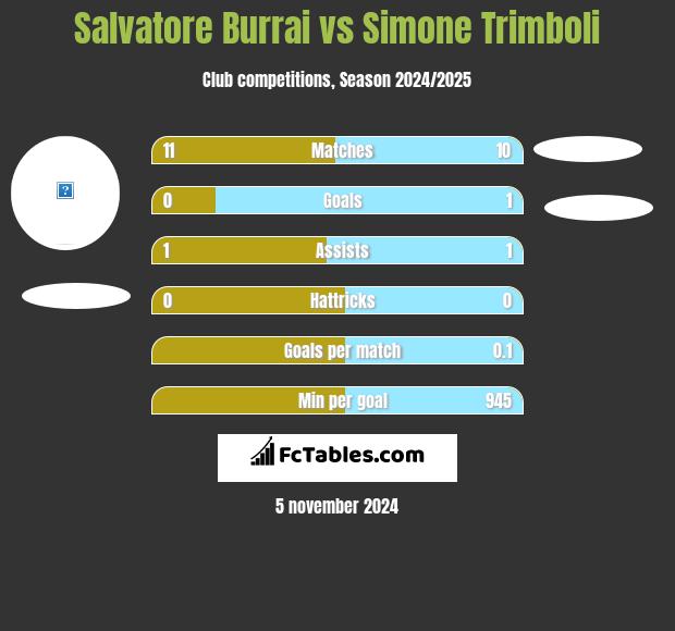 Salvatore Burrai vs Simone Trimboli h2h player stats