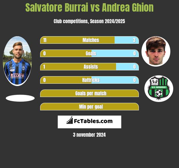 Salvatore Burrai vs Andrea Ghion h2h player stats