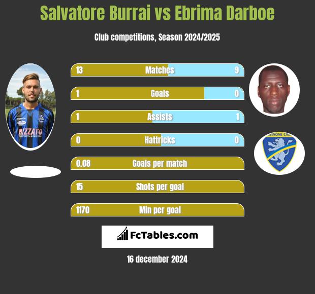 Salvatore Burrai vs Ebrima Darboe h2h player stats