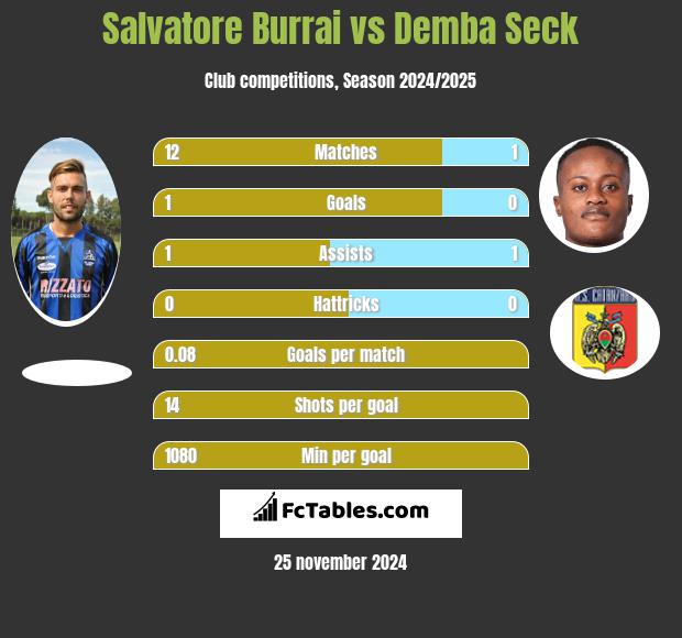 Salvatore Burrai vs Demba Seck h2h player stats