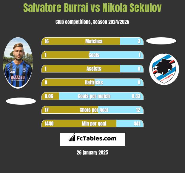 Salvatore Burrai vs Nikola Sekulov h2h player stats