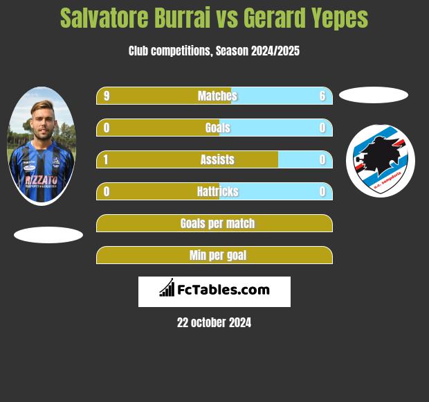 Salvatore Burrai vs Gerard Yepes h2h player stats