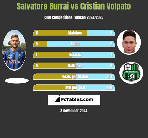 Salvatore Burrai vs Cristian Volpato h2h player stats