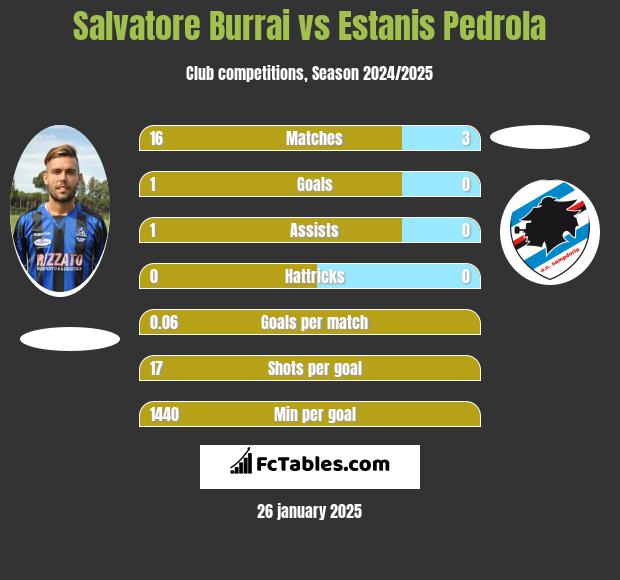 Salvatore Burrai vs Estanis Pedrola h2h player stats