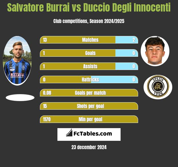 Salvatore Burrai vs Duccio Degli Innocenti h2h player stats