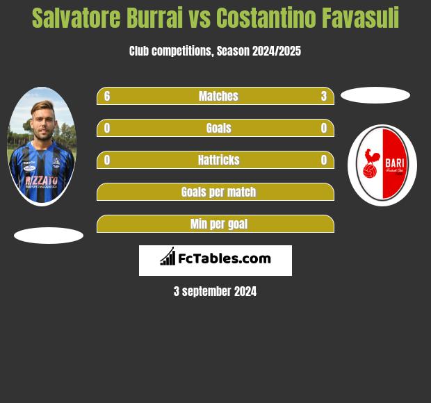 Salvatore Burrai vs Costantino Favasuli h2h player stats