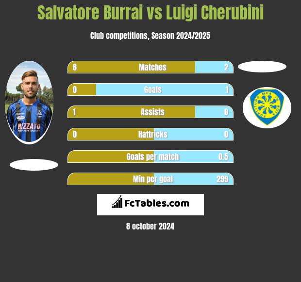 Salvatore Burrai vs Luigi Cherubini h2h player stats