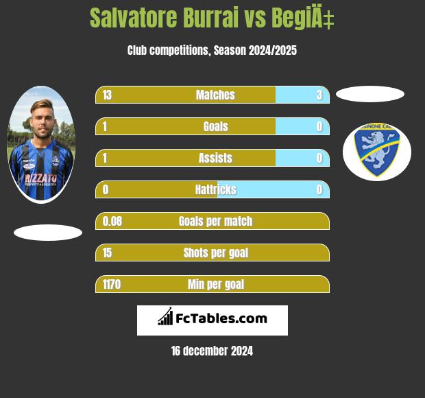 Salvatore Burrai vs BegiÄ‡ h2h player stats