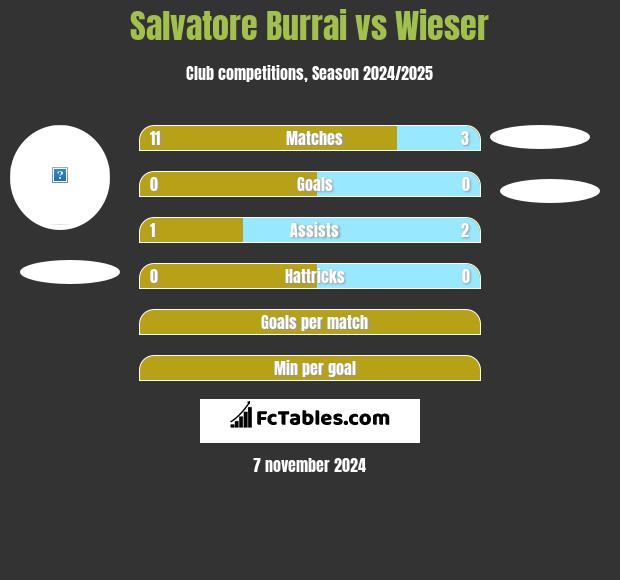 Salvatore Burrai vs Wieser h2h player stats