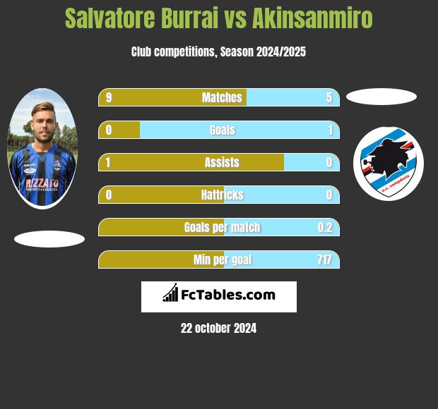 Salvatore Burrai vs Akinsanmiro h2h player stats