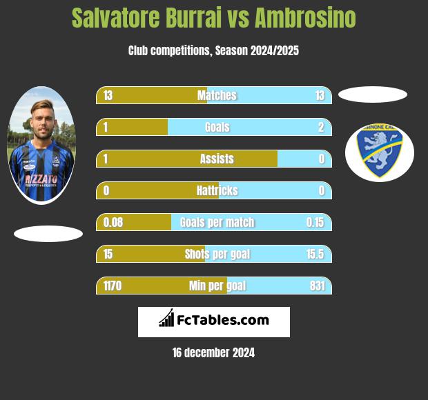 Salvatore Burrai vs Ambrosino h2h player stats