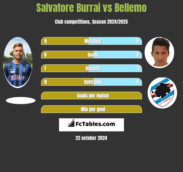 Salvatore Burrai vs Bellemo h2h player stats