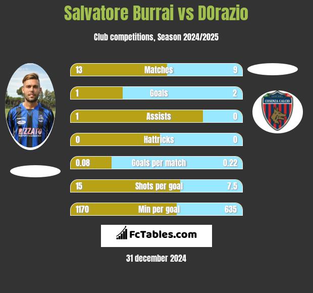 Salvatore Burrai vs DOrazio h2h player stats