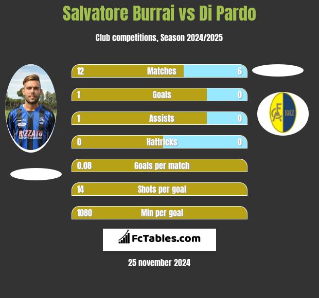 Salvatore Burrai vs Di Pardo h2h player stats