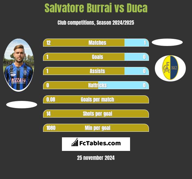 Salvatore Burrai vs Duca h2h player stats