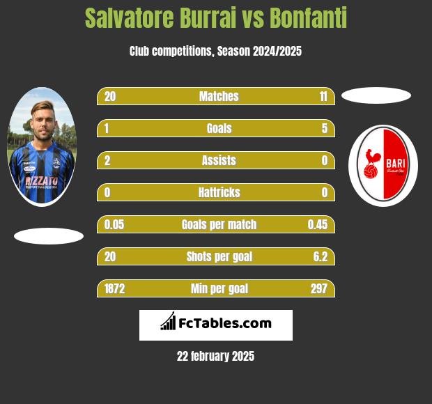 Salvatore Burrai vs Bonfanti h2h player stats