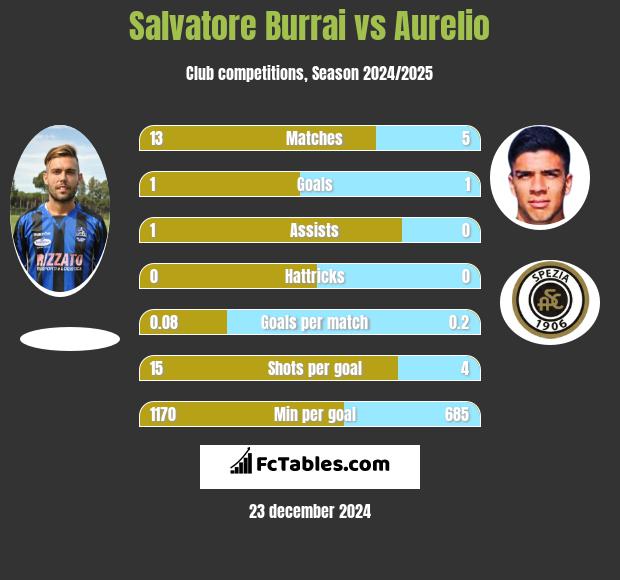 Salvatore Burrai vs Aurelio h2h player stats