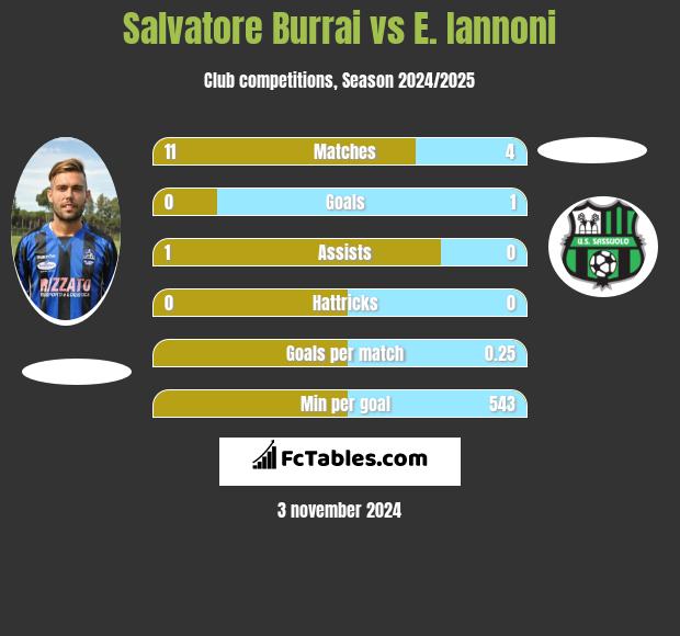 Salvatore Burrai vs E. Iannoni h2h player stats