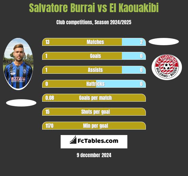 Salvatore Burrai vs El Kaouakibi h2h player stats