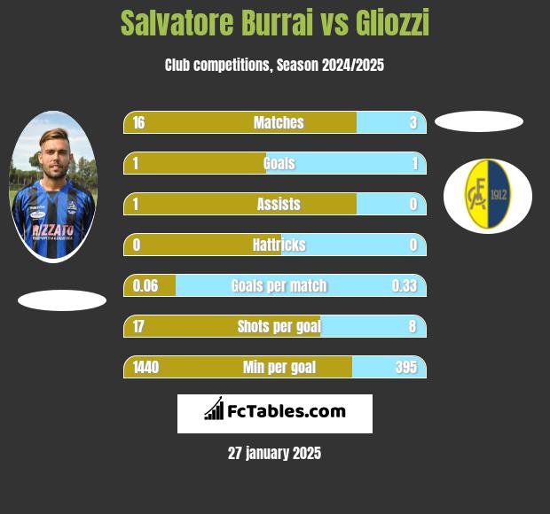 Salvatore Burrai vs Gliozzi h2h player stats