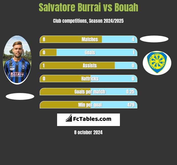 Salvatore Burrai vs Bouah h2h player stats