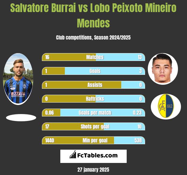 Salvatore Burrai vs Lobo Peixoto Mineiro Mendes h2h player stats