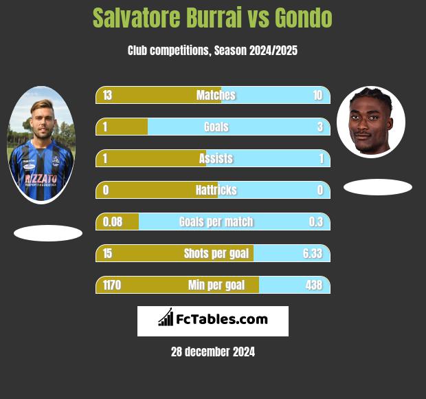 Salvatore Burrai vs Gondo h2h player stats