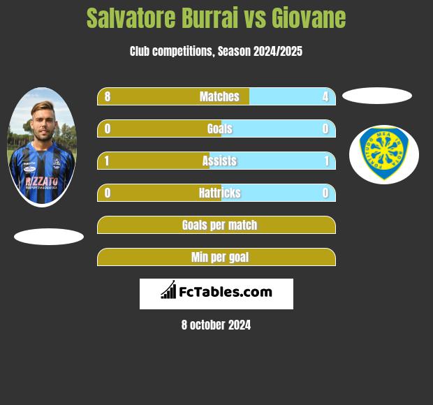 Salvatore Burrai vs Giovane h2h player stats