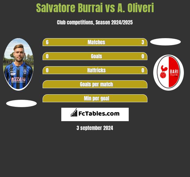 Salvatore Burrai vs A. Oliveri h2h player stats