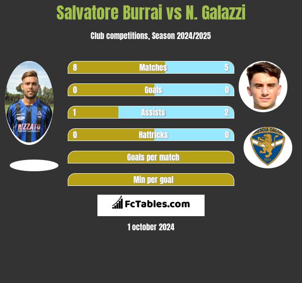 Salvatore Burrai vs N. Galazzi h2h player stats