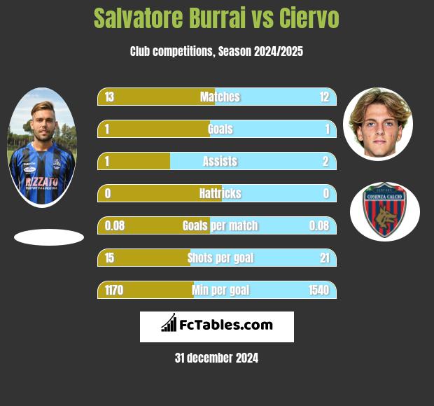 Salvatore Burrai vs Ciervo h2h player stats