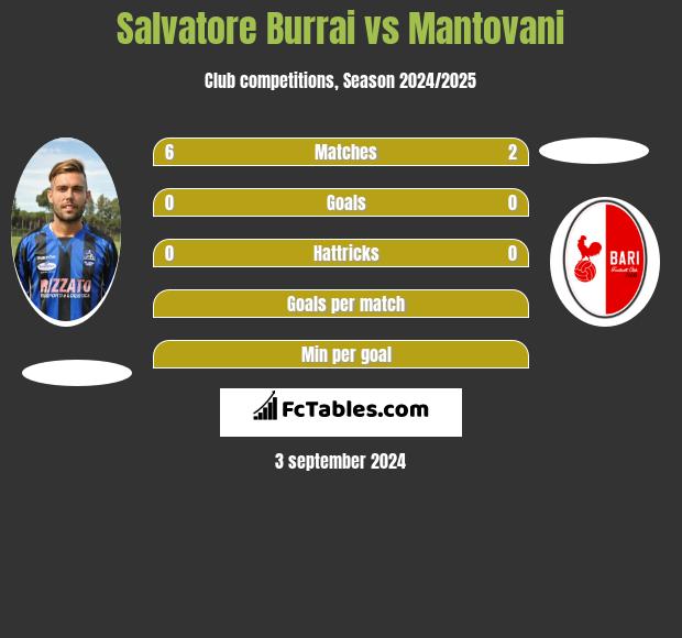 Salvatore Burrai vs Mantovani h2h player stats