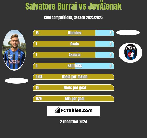 Salvatore Burrai vs JevÅ¡enak h2h player stats