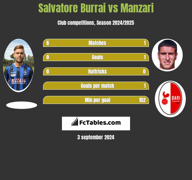 Salvatore Burrai vs Manzari h2h player stats