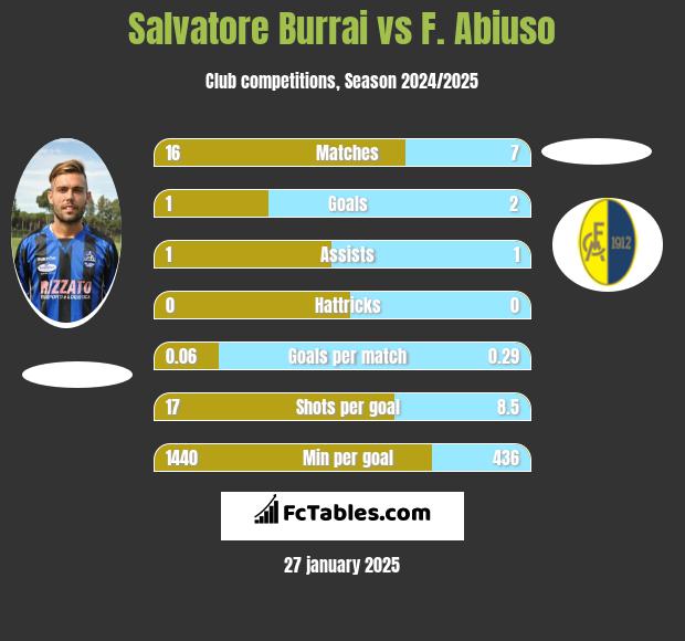 Salvatore Burrai vs F. Abiuso h2h player stats