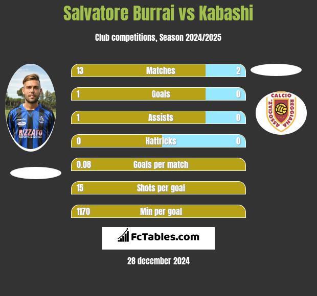 Salvatore Burrai vs Kabashi h2h player stats