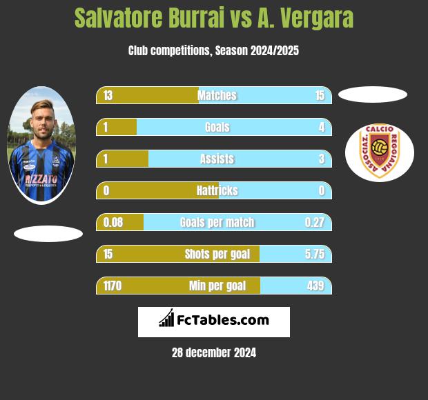 Salvatore Burrai vs A. Vergara h2h player stats