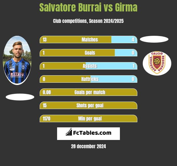 Salvatore Burrai vs Girma h2h player stats