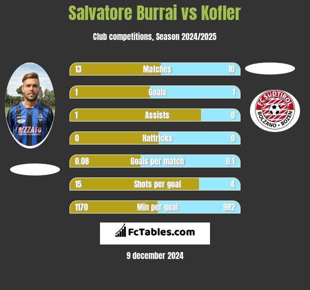 Salvatore Burrai vs Kofler h2h player stats