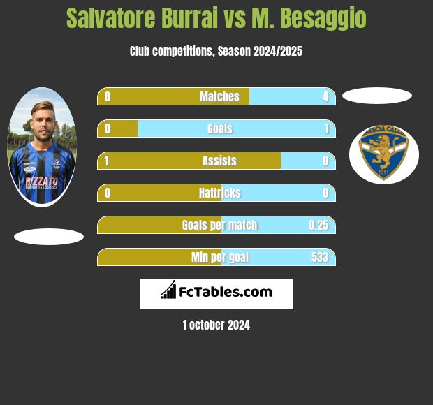 Salvatore Burrai vs M. Besaggio h2h player stats